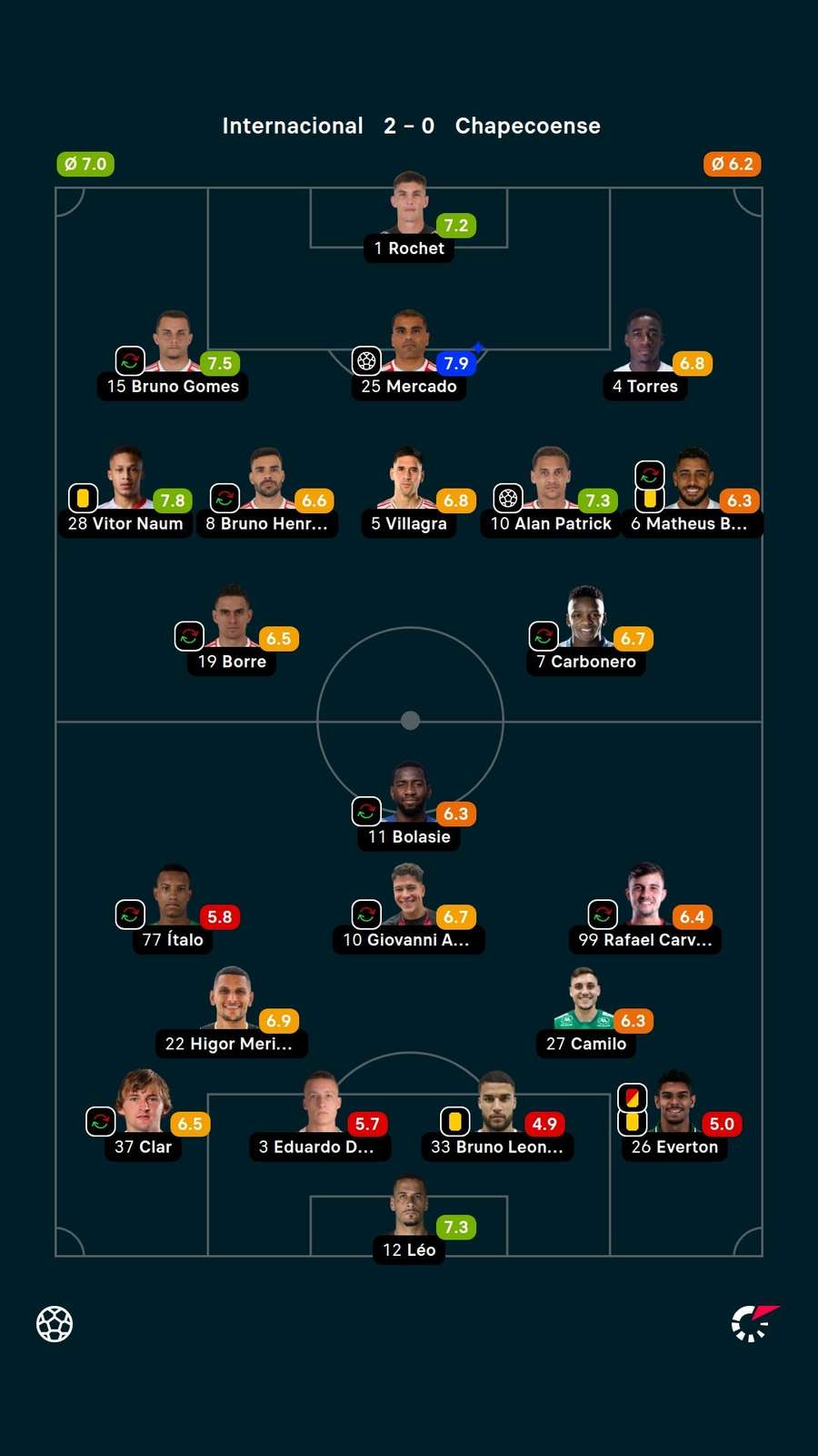 As notas dos jogadores titulares de Internacional e Chapecoense na partida