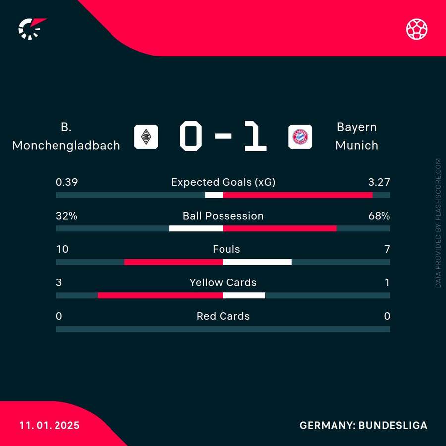 Match stats