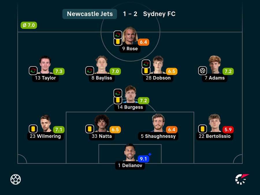 Newcastle Player Ratings Newcastle Player Ratings