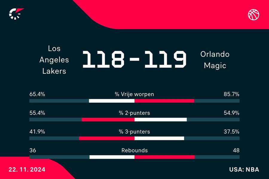 Statistieken Lakers - Magic