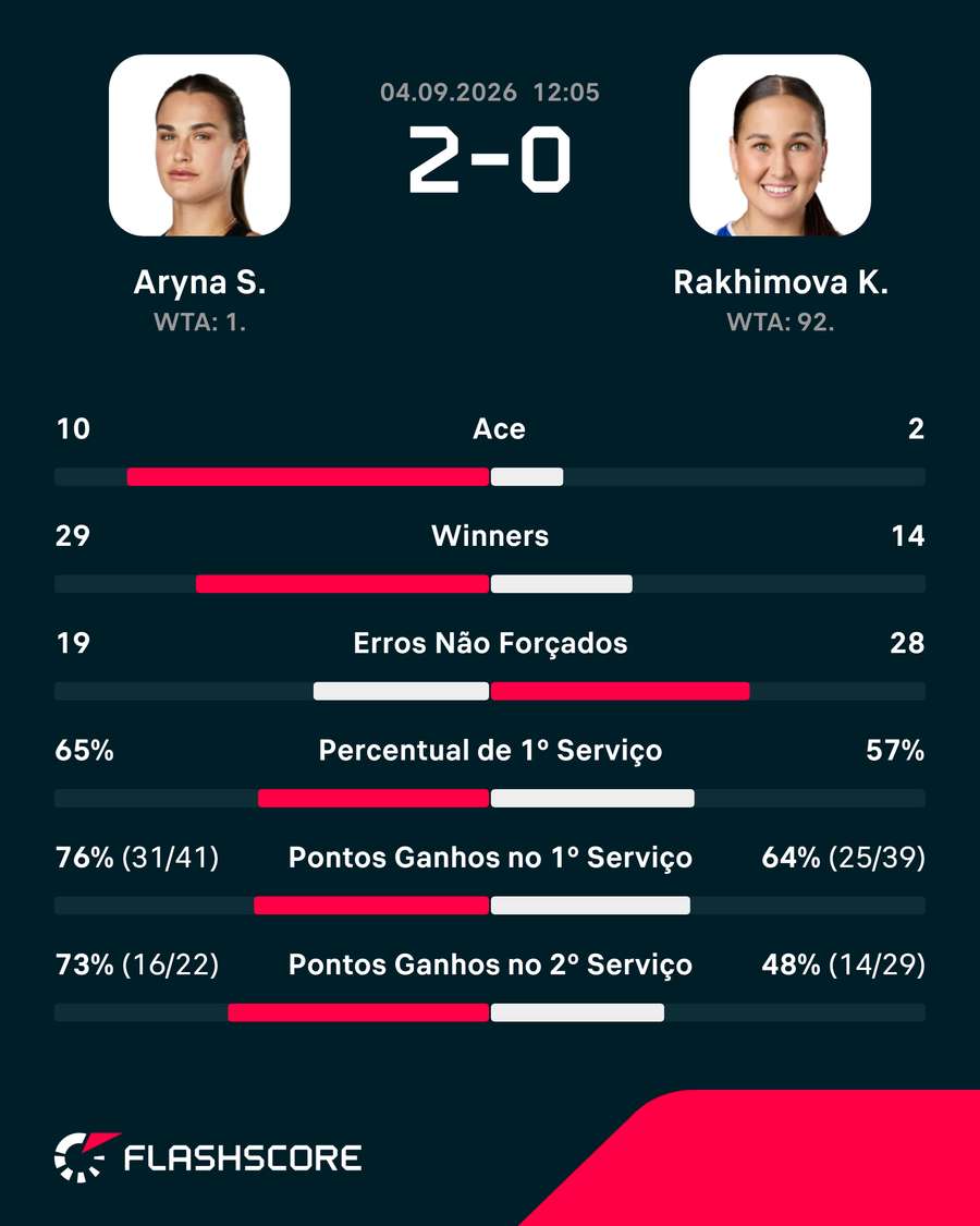 Estatísticas de Sabalenka x Rakhimova