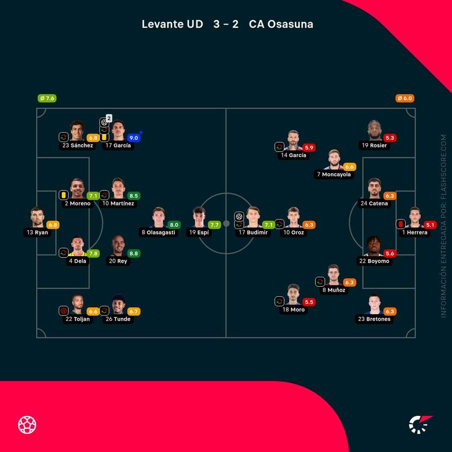 Las notas del Levante-Osasuna