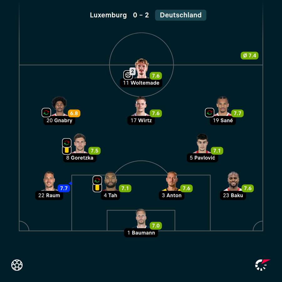 Benotungen von Deutschlands Startelf vs. Luxemburg Benotungen von Deutschlands Startelf vs. Luxemburg