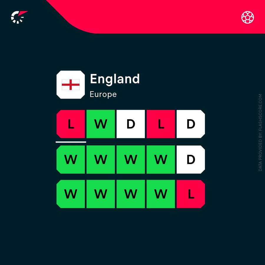 England's recent form