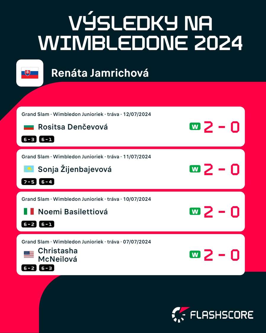 Jamrichovej zápasy na Wimbledone 2024.