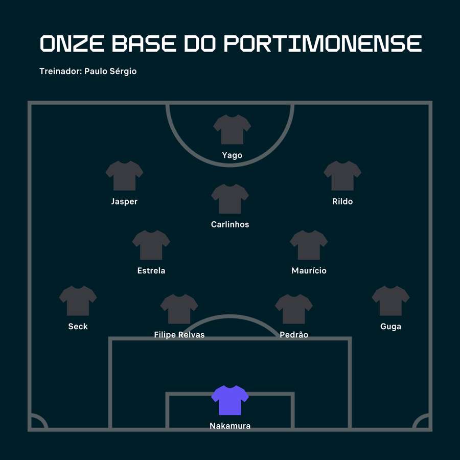 O onze possível do Portimonense O onze possível do Portimonense