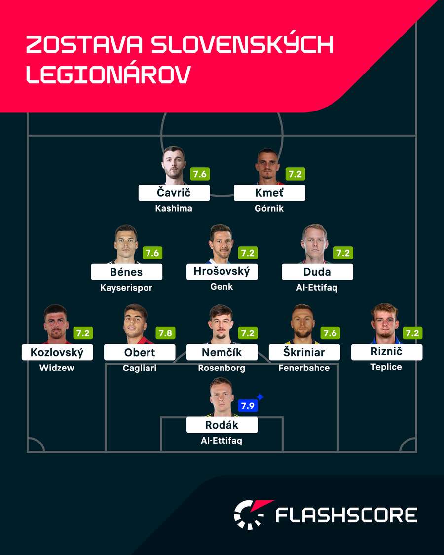 Ideálna zostava slovenských legionárov podľa Flashscore.