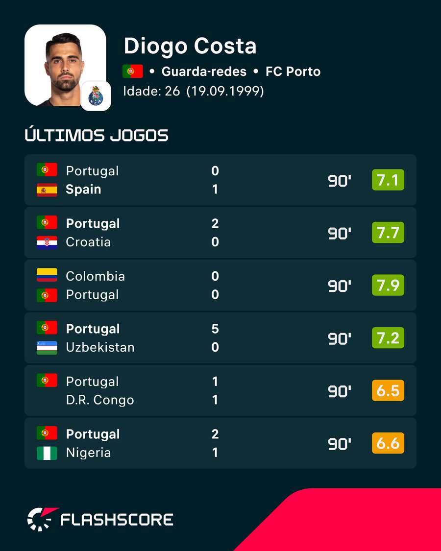 Os jogos de Diogo Costa no Mundial Os jogos de Diogo Costa no Mundial