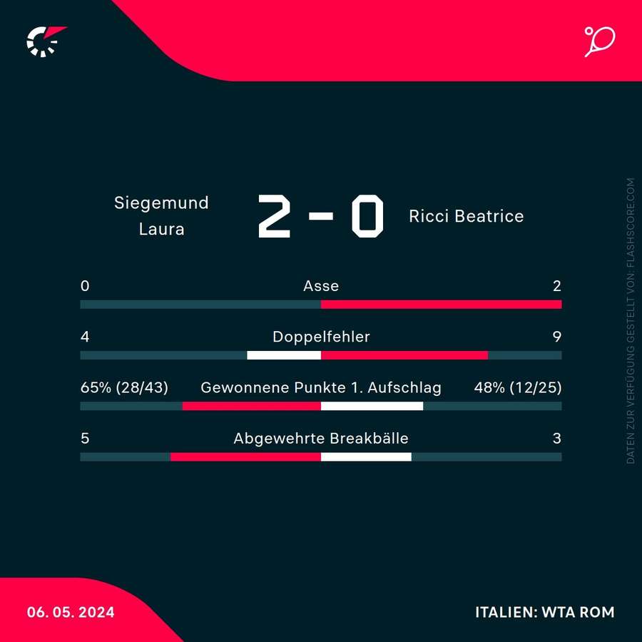 Statistiken Siegemund vs. Ricci