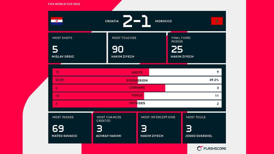 Croatia v Morocco match stats