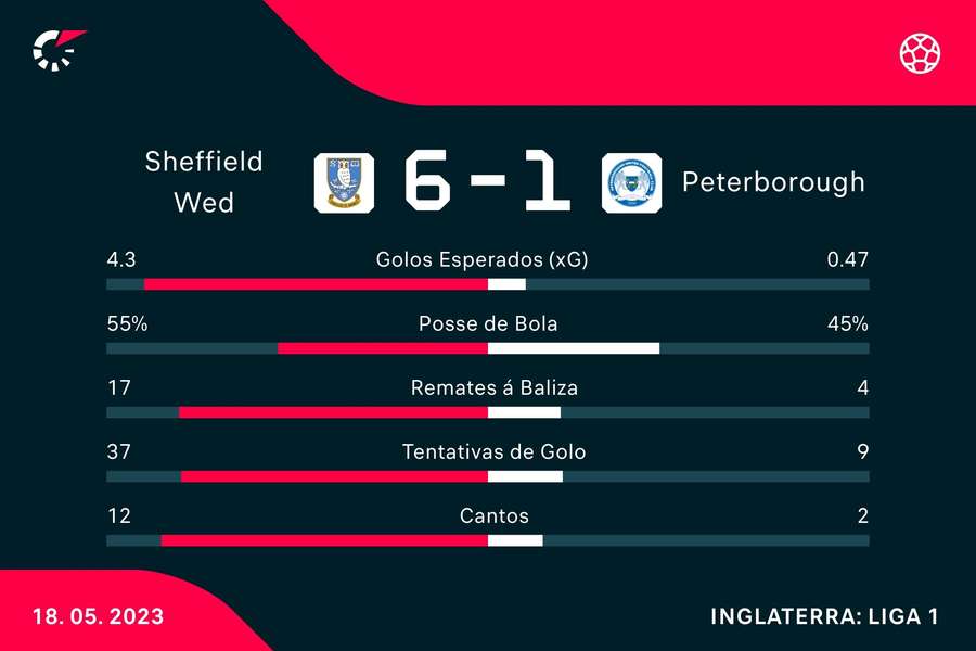 Estatística final do jogo