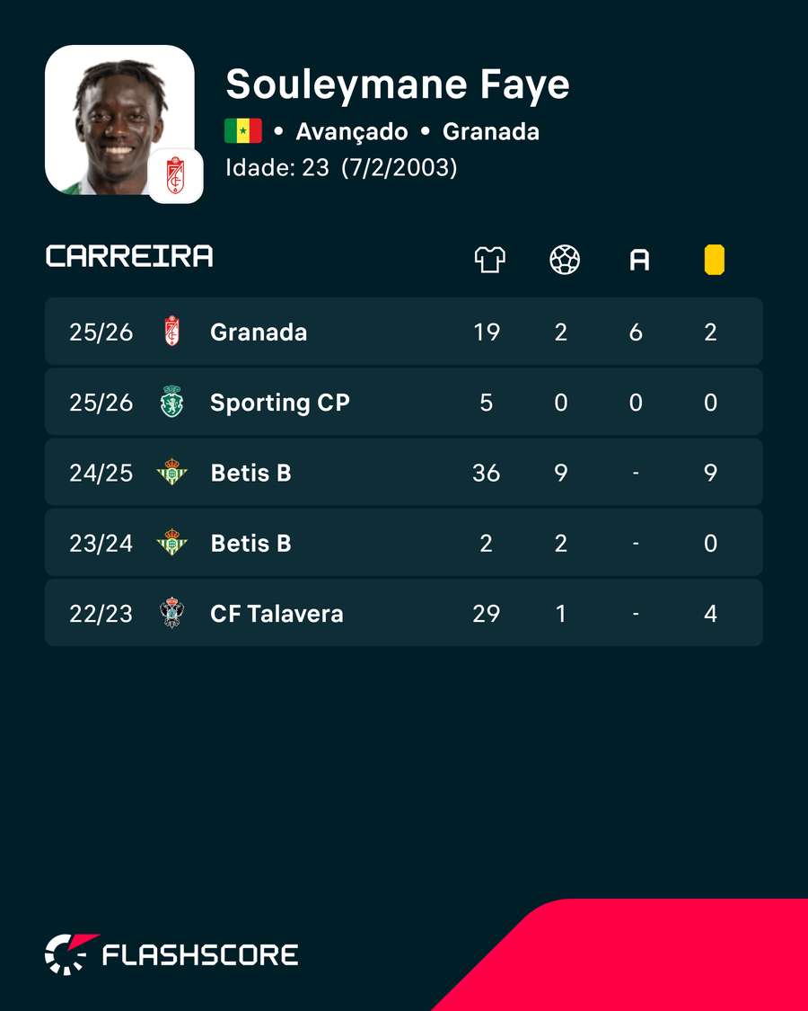 Os números de Souleymane Faye