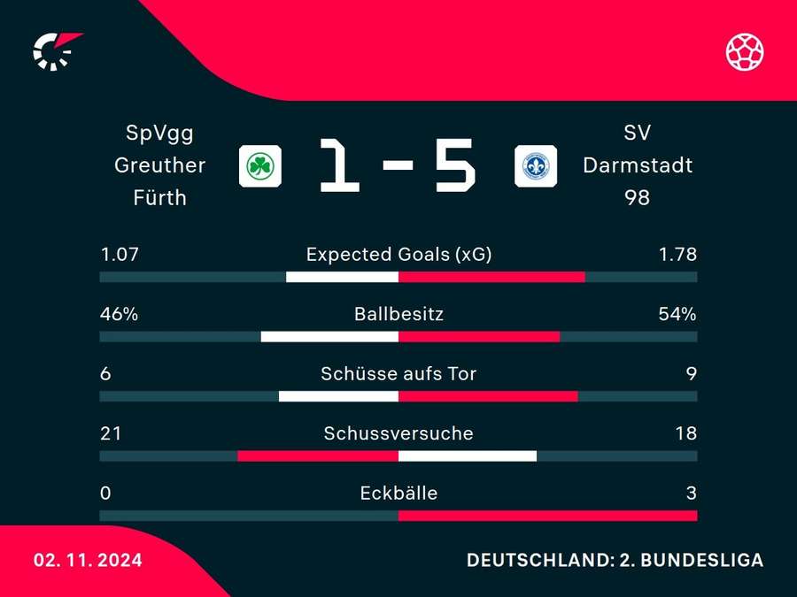 Statistiken Fürth vs. Darmstadt.