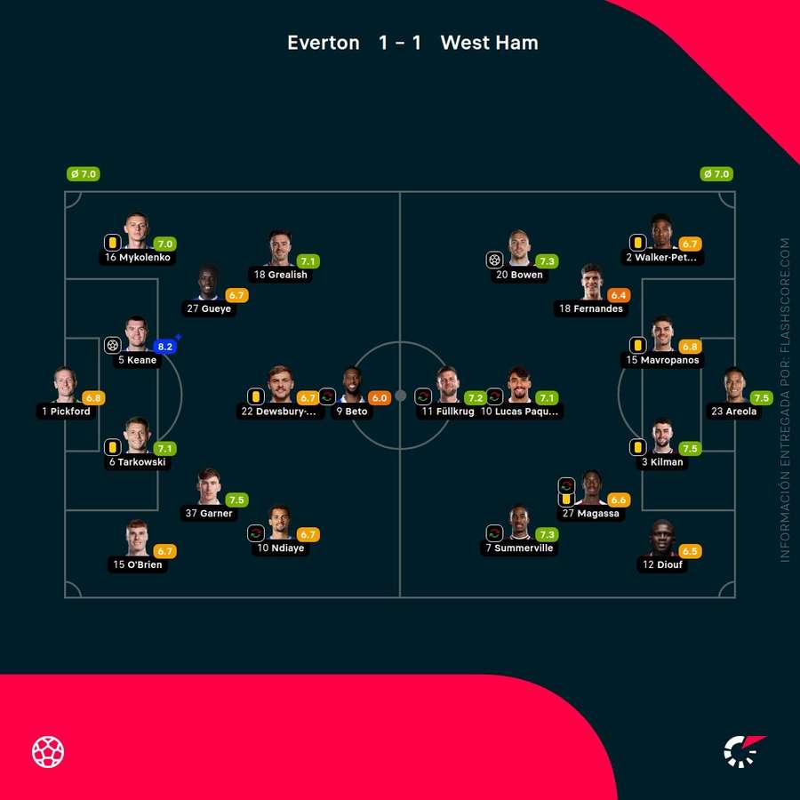 Las calificaciones de los jugadores del Everton-West Ham