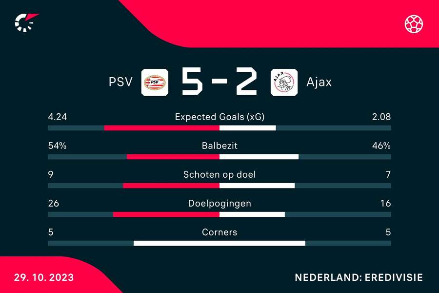 Statistieken PSV - Ajax