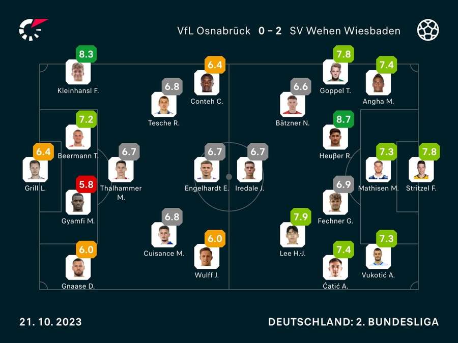 Noten zum Spiel: VfL Osnabrück vs. Wehen Wiesbaden