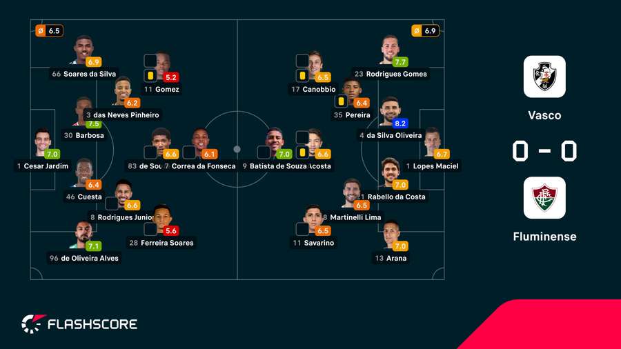 Notas finais dos jogadores Notas finais dos jogadores