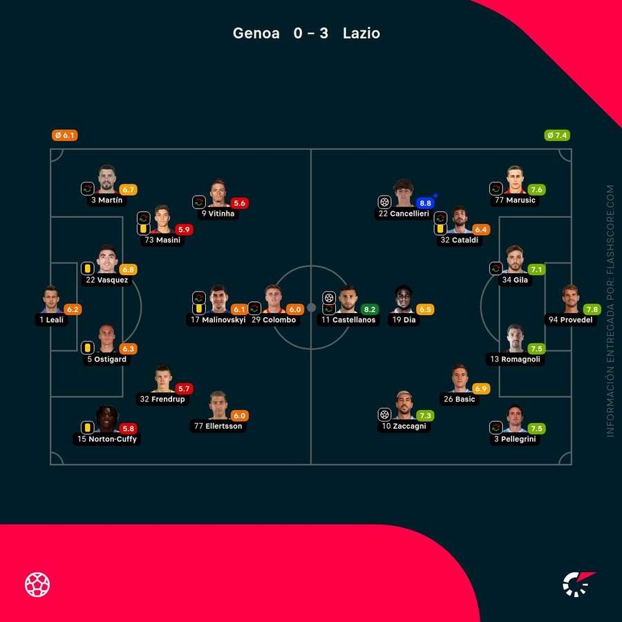 Notas del partido