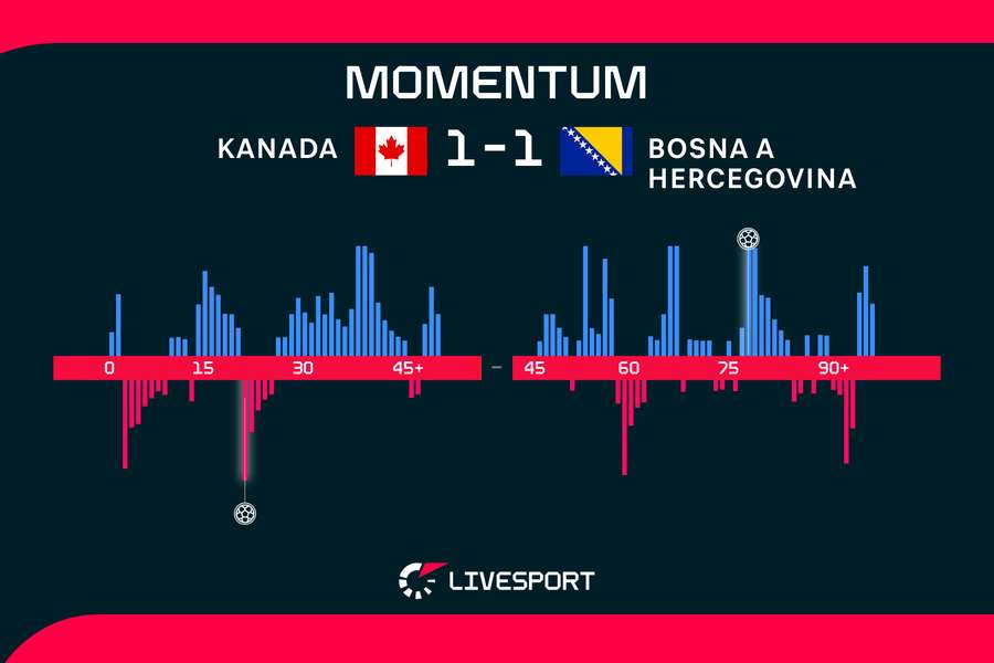 Momentum zápasu. Momentum zápasu.
