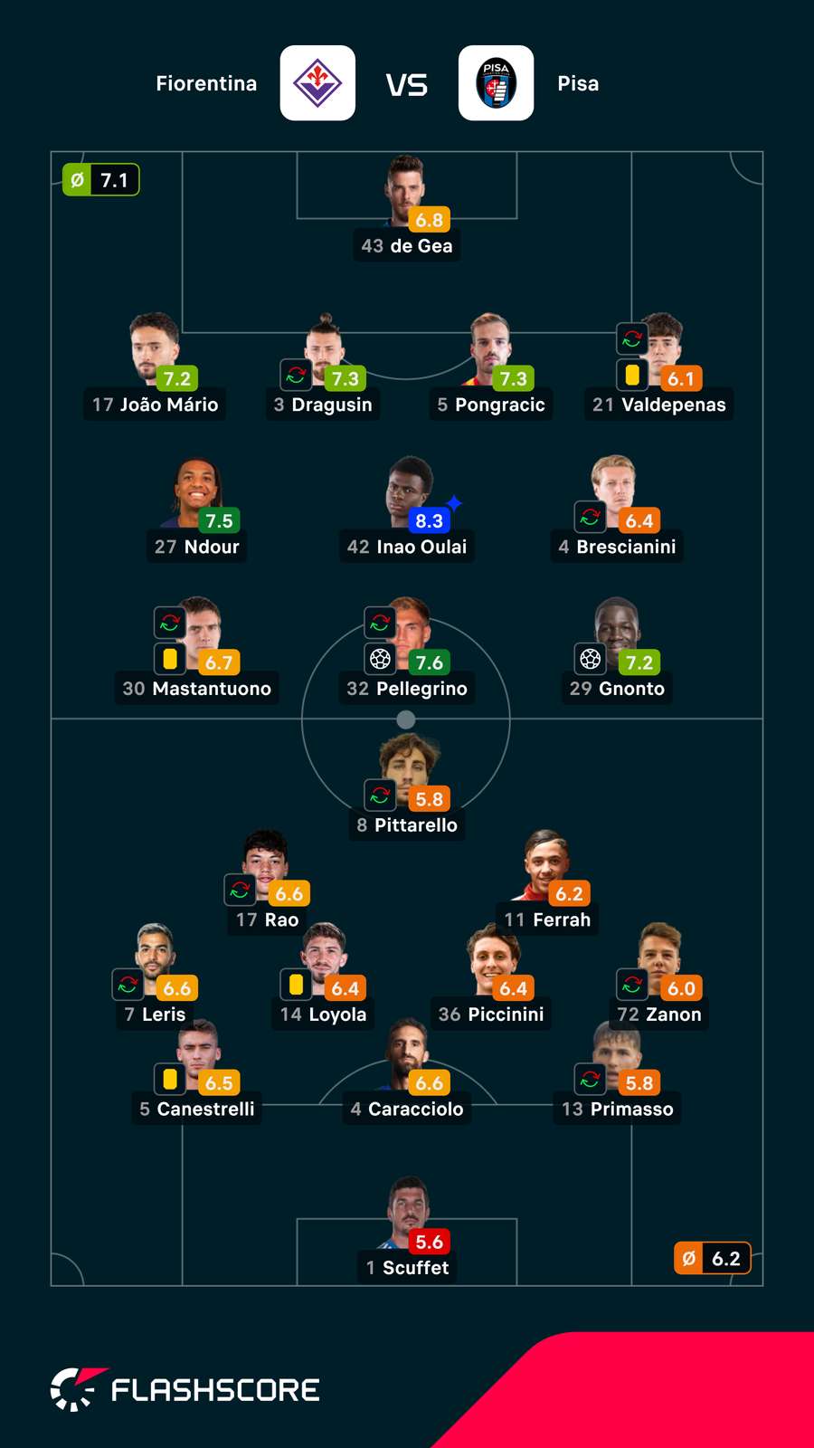 Notas dos jogadores Notas dos jogadores