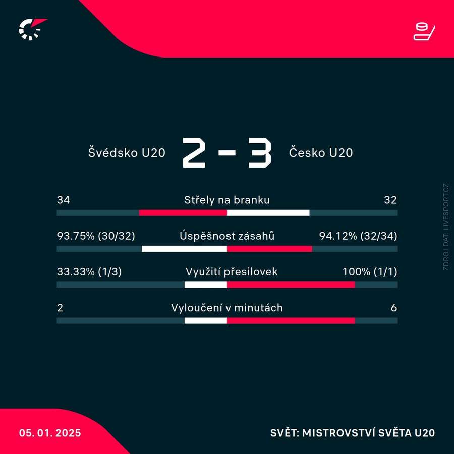 Statistiky zápasu Statistiky zápasu