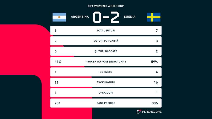 Argentina - Suedia/ statistica partidei