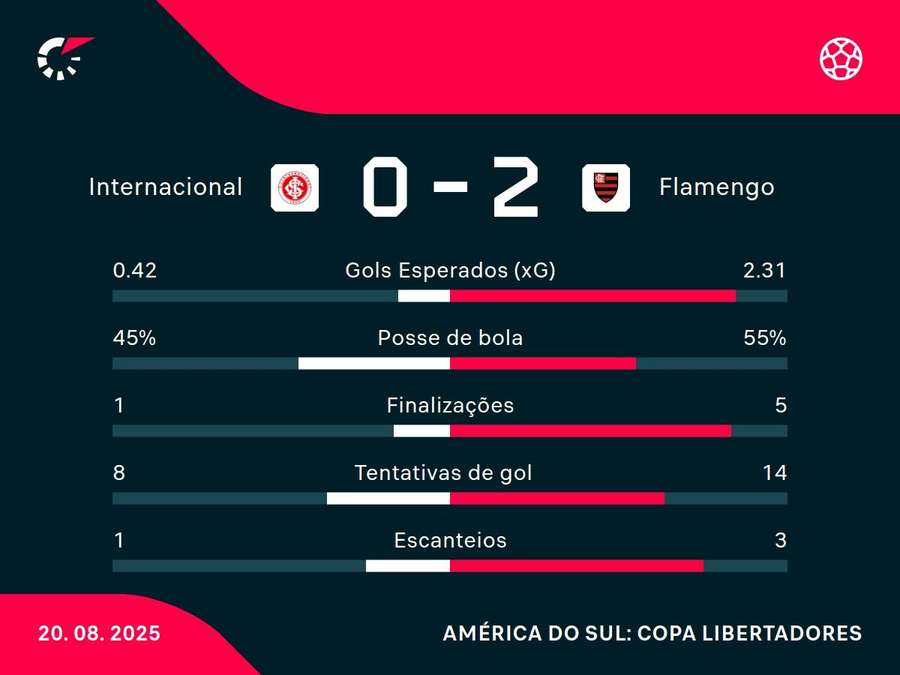 As estatísticas de Internacional x Flamengo As estatísticas de Internacional x Flamengo