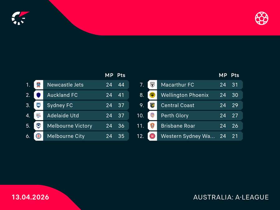 A-League Ladder A-League Ladder