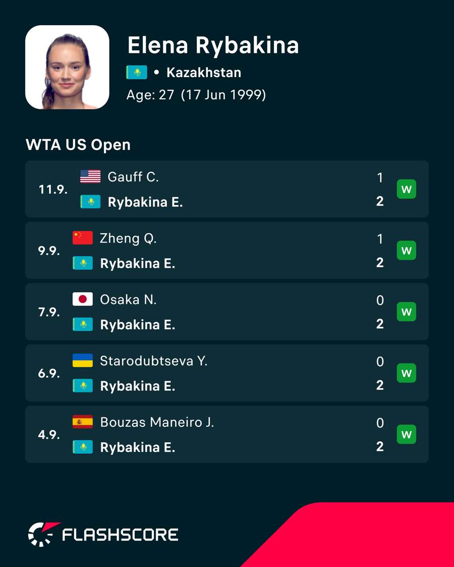 Rybakina's recent results Rybakina's recent results