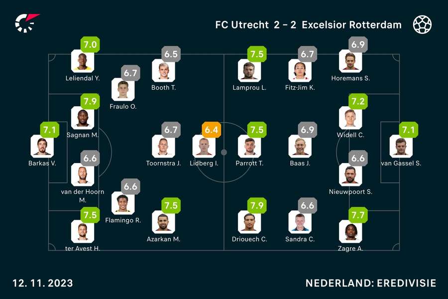 Ratings Utrecht-Excelsior