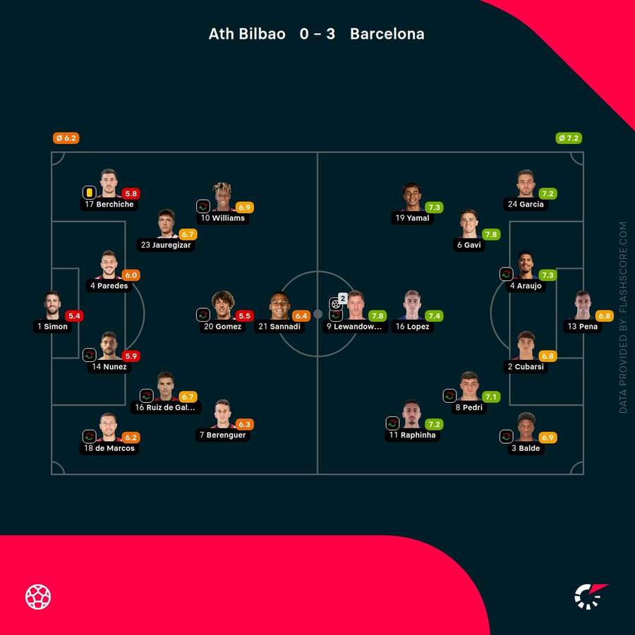 Las notas del Athletic-Barcelona