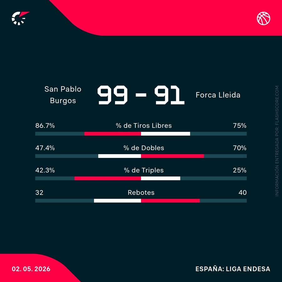 Estadísticas del partido