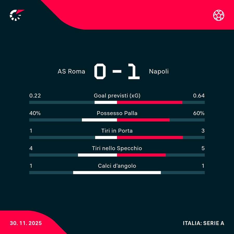 Le statistiche Le statistiche