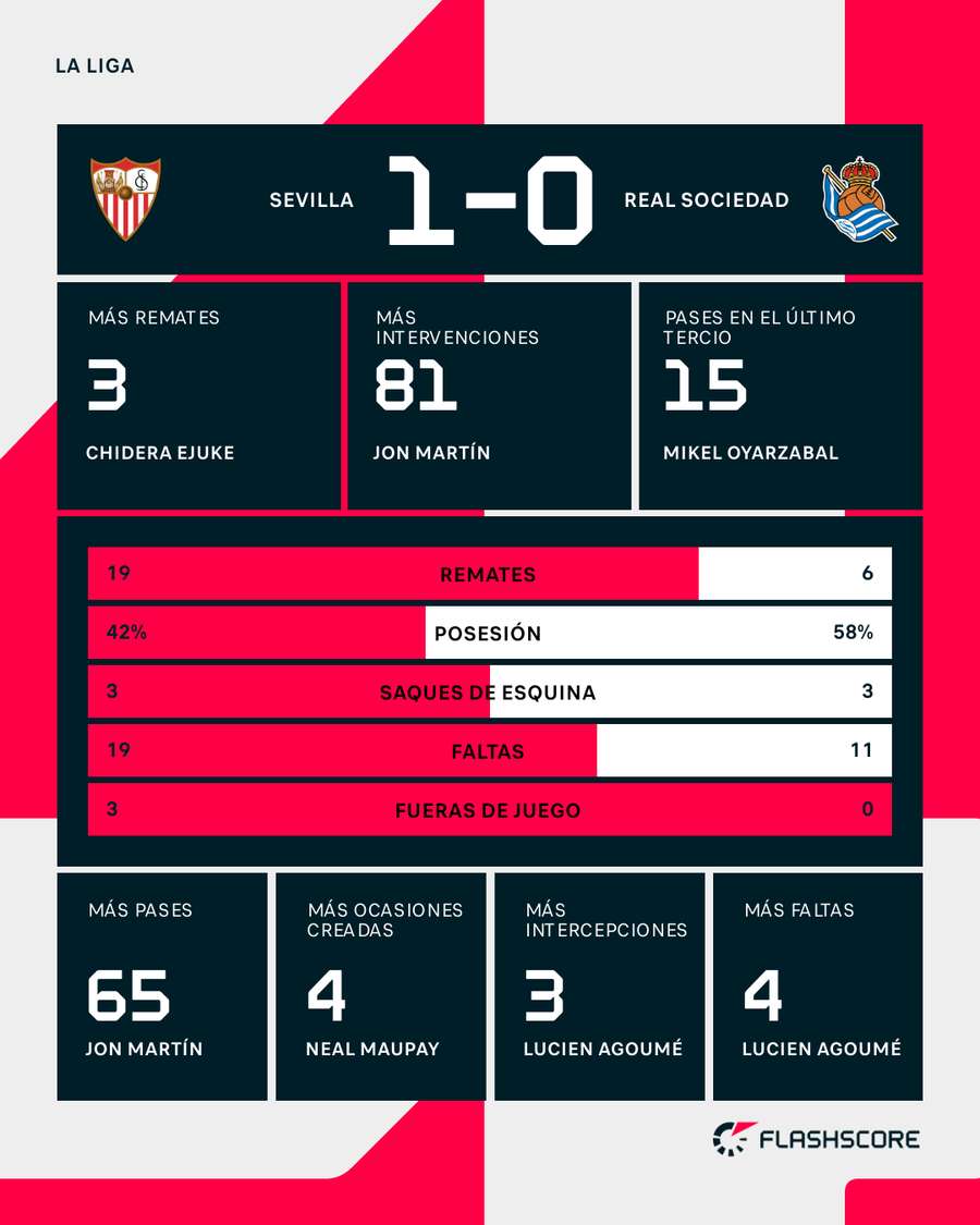 Estadísticas del Sevilla-Real Sociedad