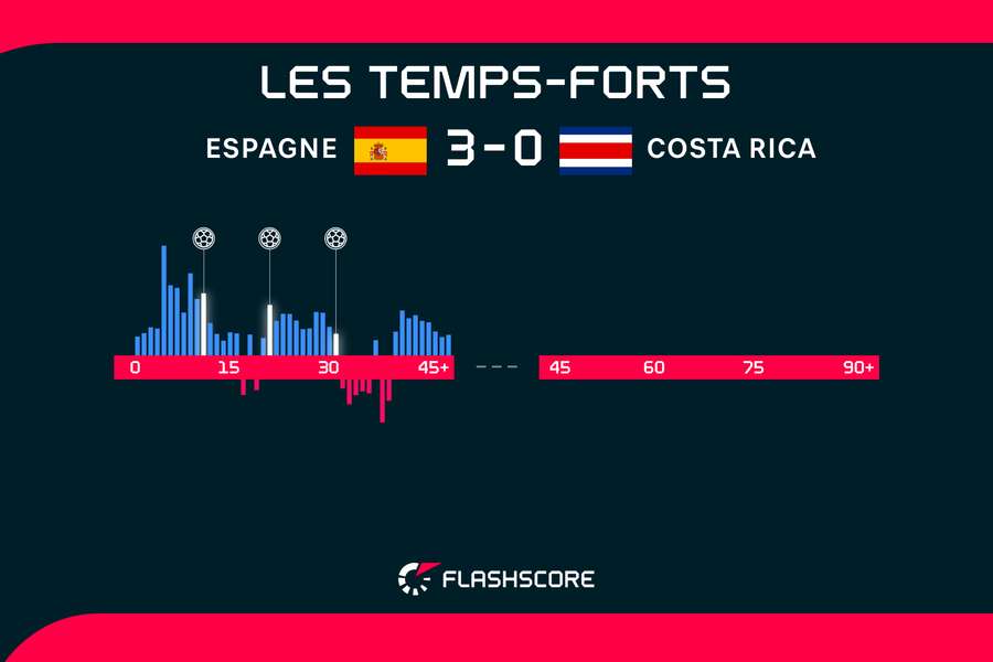 Des statistiques toujours impressionnantes lorsqu'il s'agit de mettre l'Espagne en évidence.