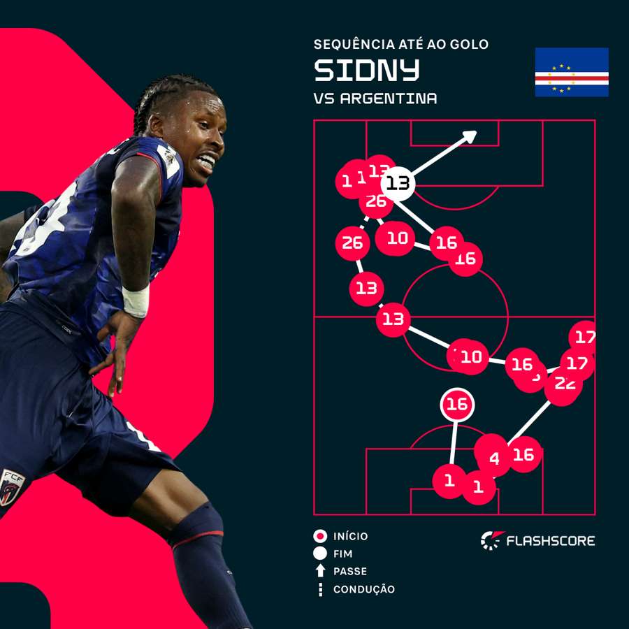 O golo de Sidny Lopes Cabral
