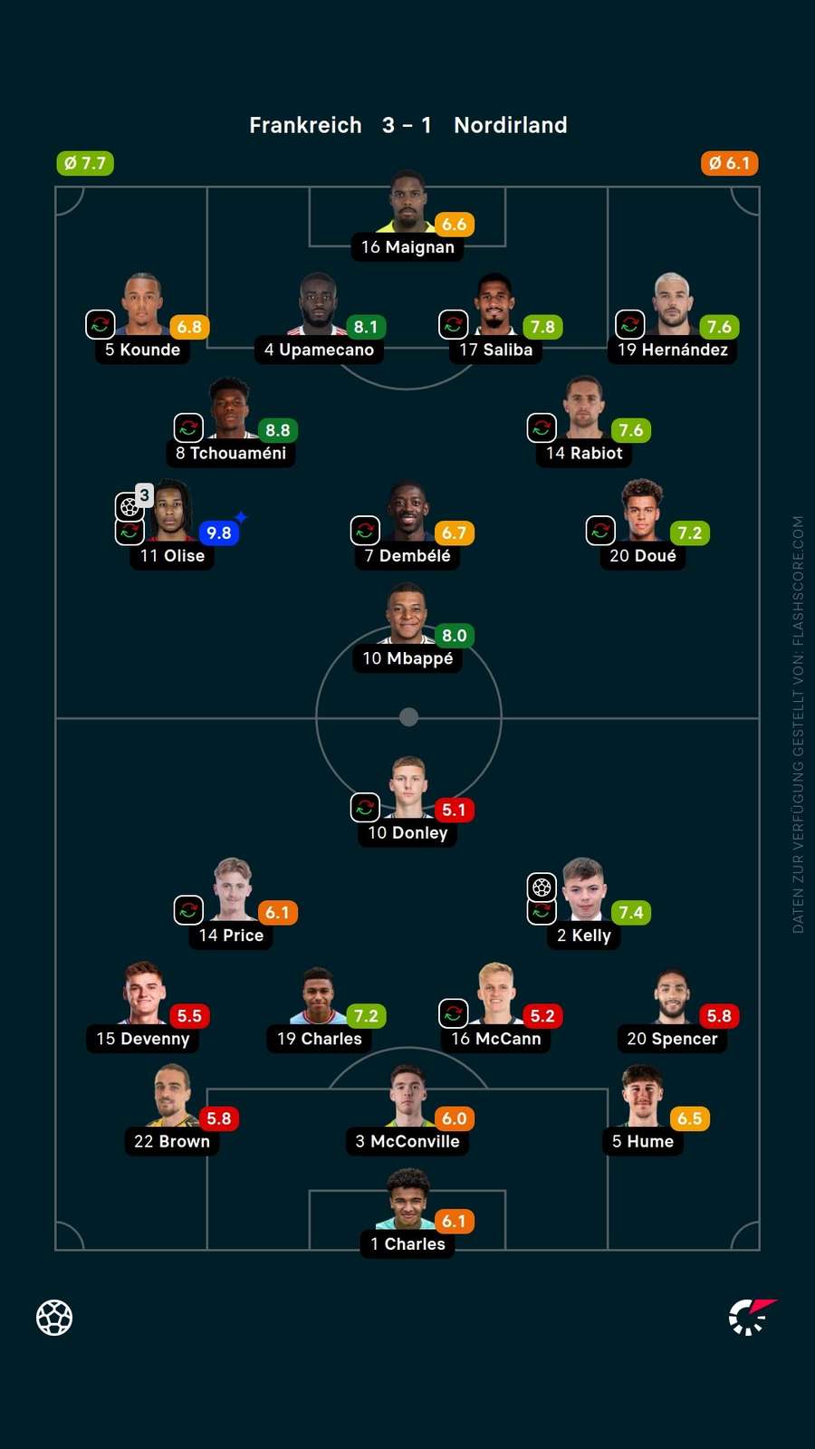 Spielernoten: Frankreich vs. Nordirland