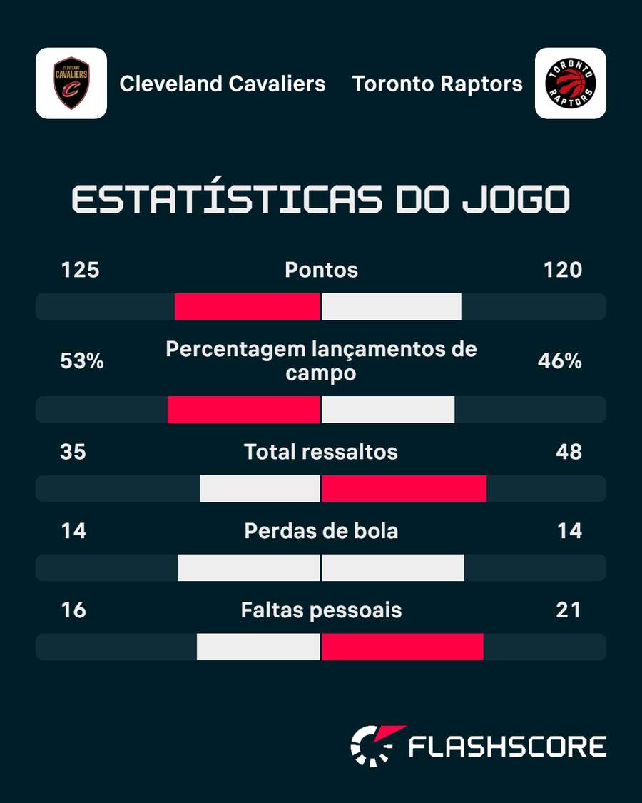 Os números da partida