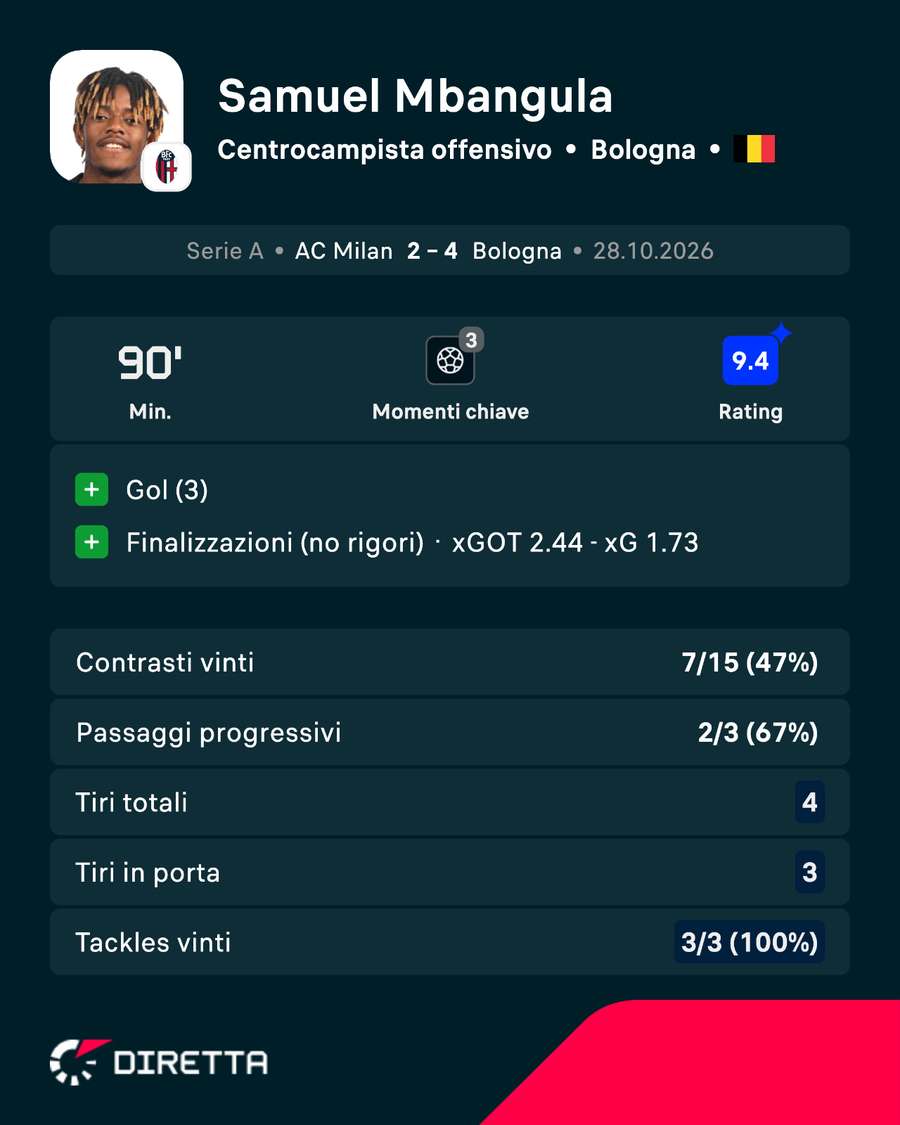 Le statistiche del match Le statistiche del match