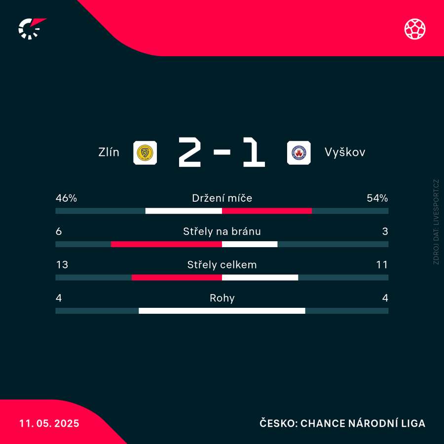 Statistiky zápasu. Statistiky zápasu.