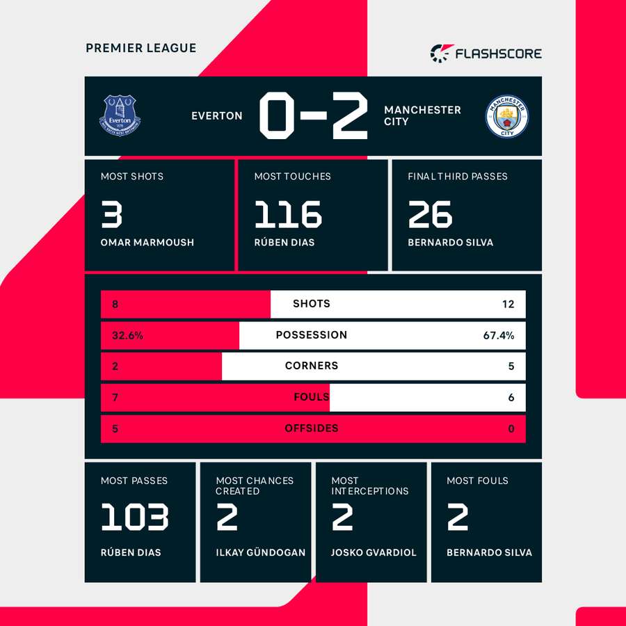 Match stats