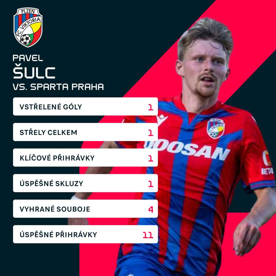 Pavel Šulc a jeho statistiky ze zápasu se Spartou.