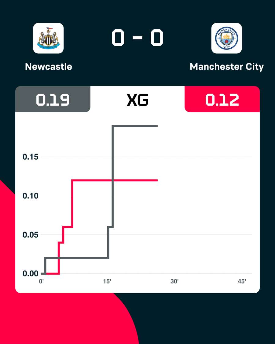 Newcastle v Man City xG