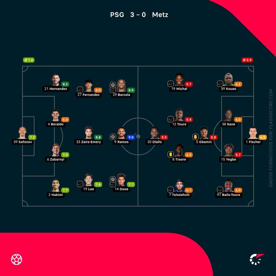 Pontuações dos jogadores