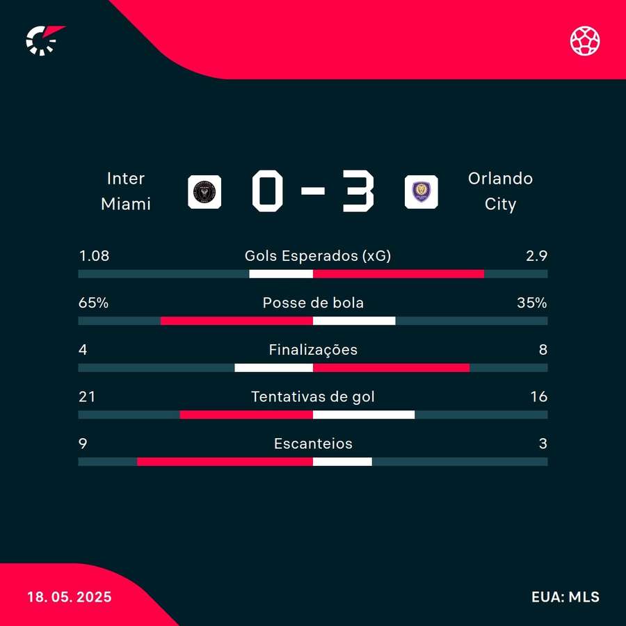 As estatísticas da vitória do Orlando City sobre o Inter Miami