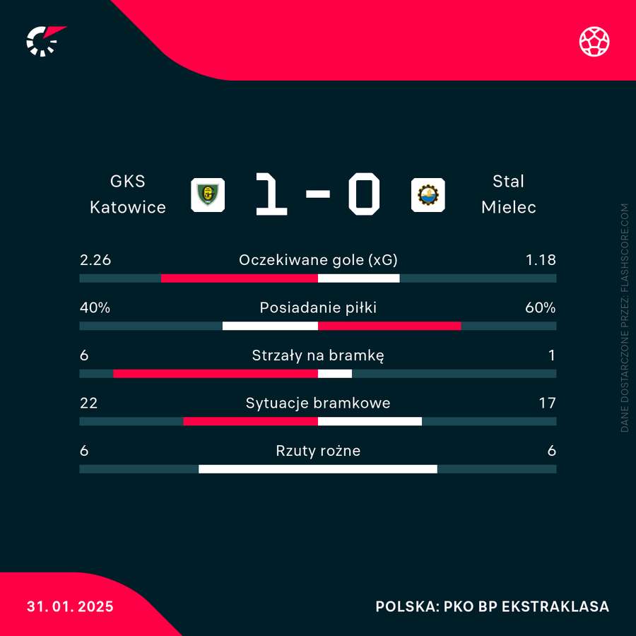 Statystyki meczu GKS - Stal Statystyki meczu GKS - Stal