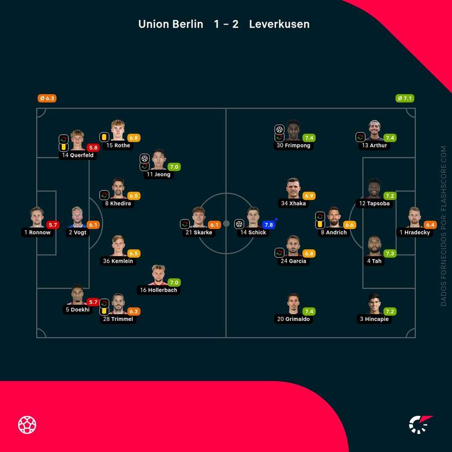 As pontuações dos jogadores