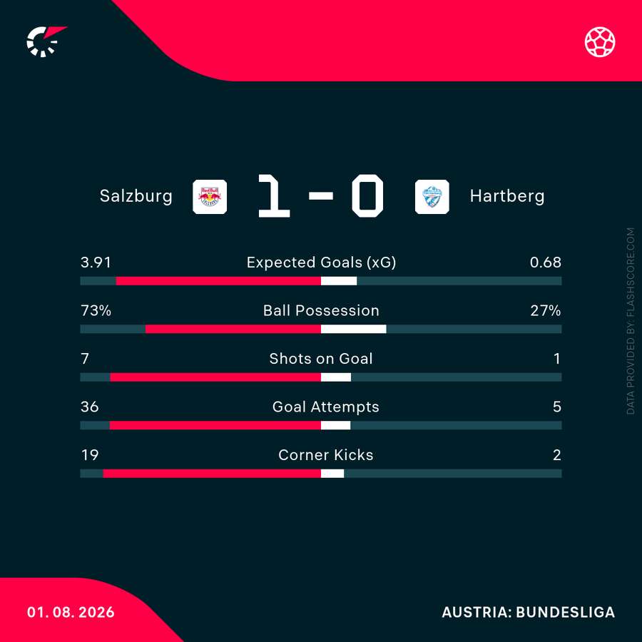 Match-Stats: Red Bull vs. Hartberg Match-Stats: Red Bull vs. Hartberg