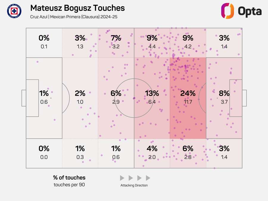 Mateusz Bogusz - Season contacts 2024/25 Liga MX