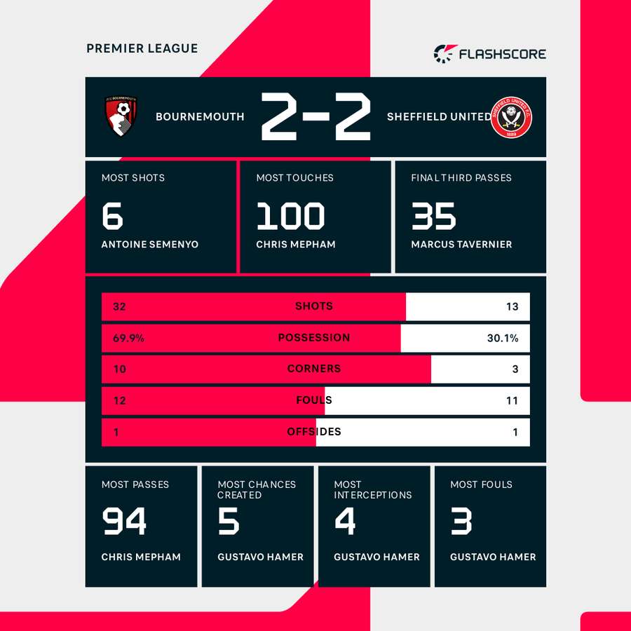 Match stats